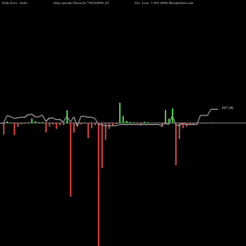 Force Index chart Goi Loan 7.16% 2050 716GS2050_GS share NSE Stock Exchange 