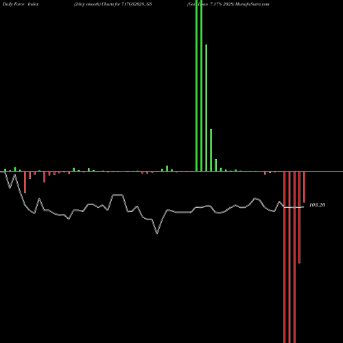 Force Index chart Goi Loan 7.17% 2028 717GS2028_GS share NSE Stock Exchange 