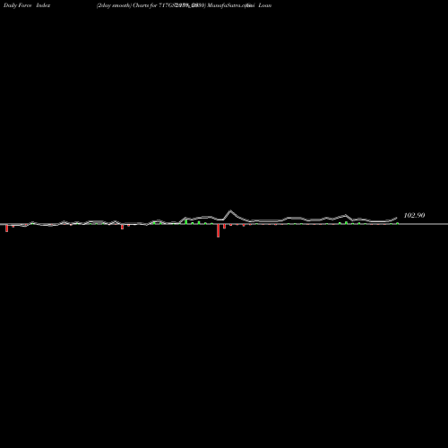 Force Index chart Goi Loan  7.17% 2030 717GS2030_GS share NSE Stock Exchange 