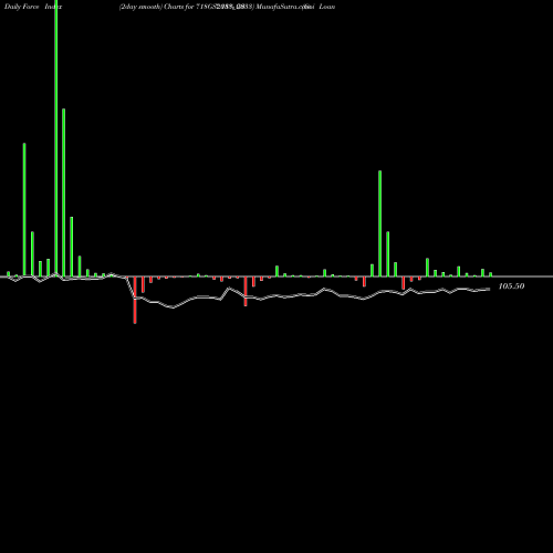 Force Index chart Goi Loan  7.18% 2033 718GS2033_GS share NSE Stock Exchange 