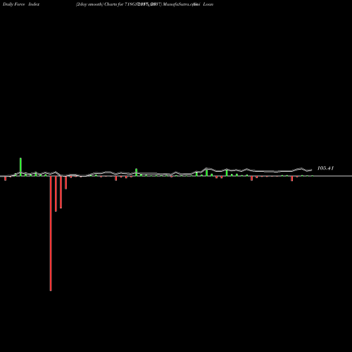 Force Index chart Goi Loan  7.18% 2037 718GS2037_GS share NSE Stock Exchange 