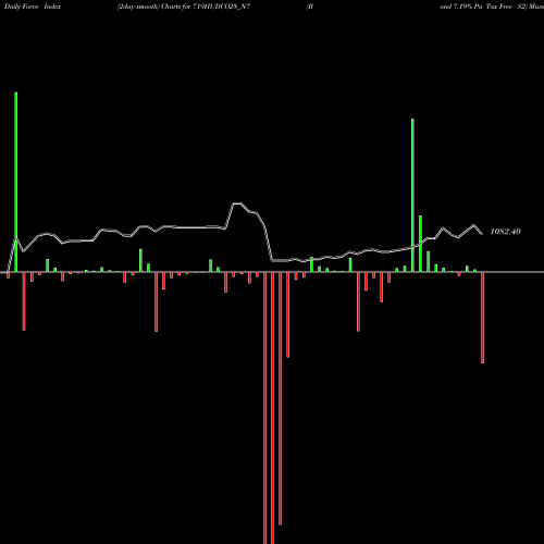 Force Index chart Bond 7.19% Pa Tax Free S2 719HUDCO28_N7 share NSE Stock Exchange 