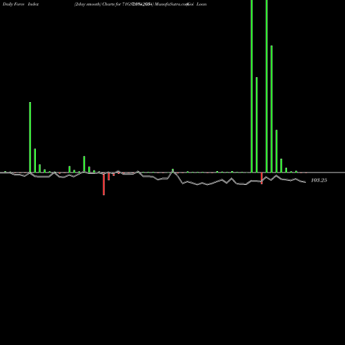 Force Index chart Goi Loan  7.1% 2034 71GS2034_GS share NSE Stock Exchange 