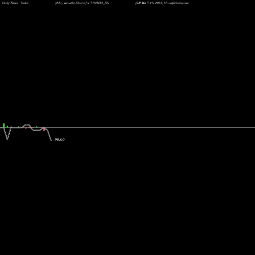 Force Index chart Sdl Mh 7.1% 2033 71MH33_SG share NSE Stock Exchange 