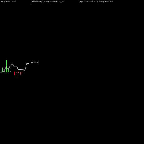 Force Index chart Pfcl 7.20% 2036 Sr Ii 720PFCL36_N6 share NSE Stock Exchange 