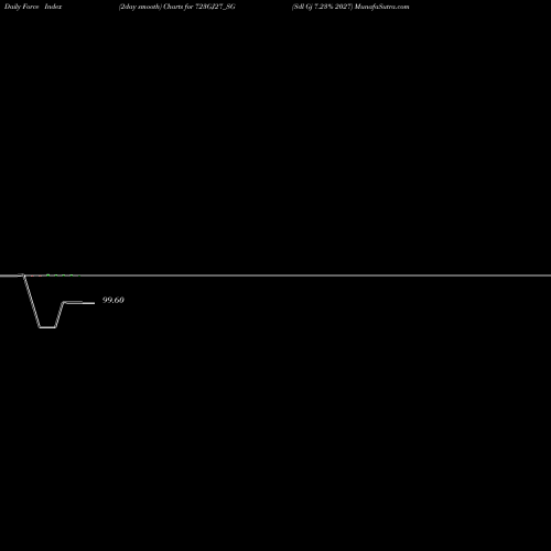 Force Index chart Sdl Gj 7.23% 2027 723GJ27_SG share NSE Stock Exchange 
