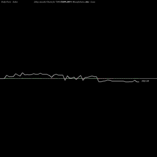 Force Index chart Goi Loan  7.23% 2039 723GS2039_GS share NSE Stock Exchange 