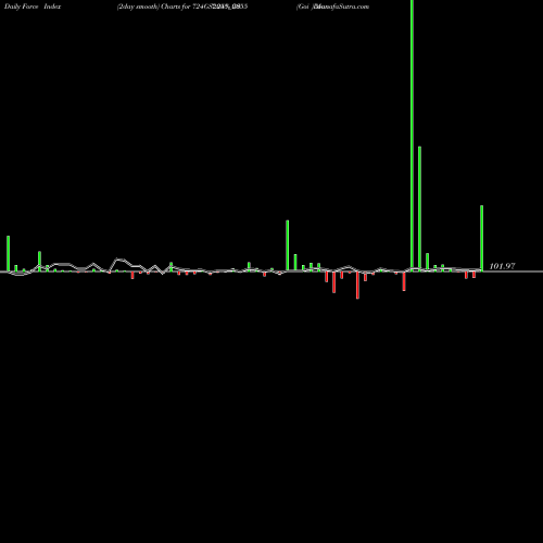 Force Index chart Goi Loan  7.24% 2055 724GS2055_GS share NSE Stock Exchange 