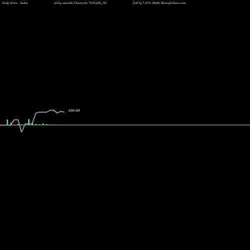 Force Index chart Sdl Gj 7.25% 2026 725GJ26_SG share NSE Stock Exchange 