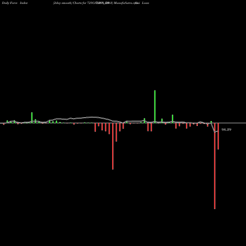 Force Index chart Goi Loan  7.25% 2063 725GS2063_GS share NSE Stock Exchange 