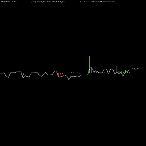 Force Index chart Goi Loan 7.26% 2029 726GS2029_GS share NSE Stock Exchange 