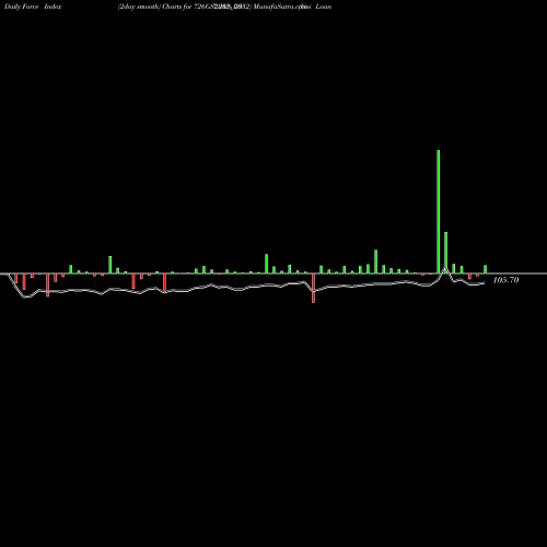 Force Index chart Goi Loan  7.26% 2032 726GS2032_GS share NSE Stock Exchange 