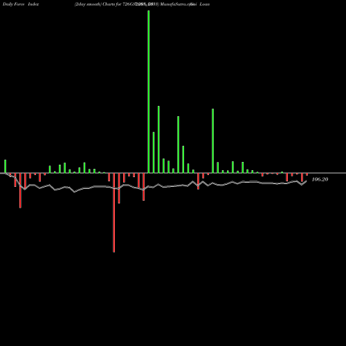 Force Index chart Goi Loan  7.26% 2033 726GS2033_GS share NSE Stock Exchange 