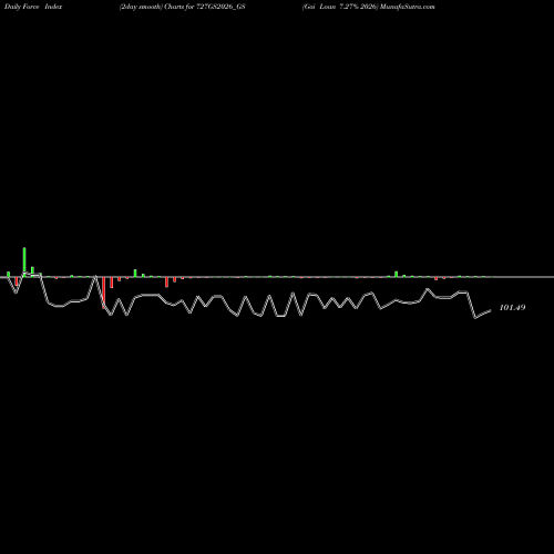 Force Index chart Goi Loan 7.27% 2026 727GS2026_GS share NSE Stock Exchange 