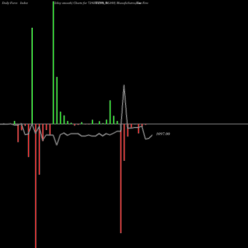 Force Index chart Tax Free  7.28% Sr. 103 728IRFC30_NG share NSE Stock Exchange 