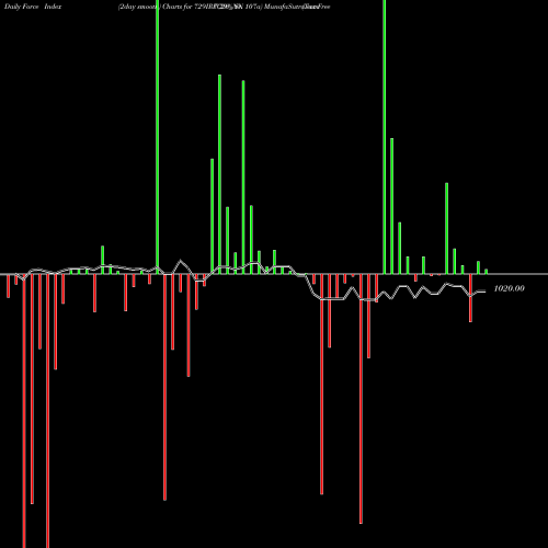 Force Index chart Tax Free  7.29% Sr. 107a 729IRFC26_NN share NSE Stock Exchange 