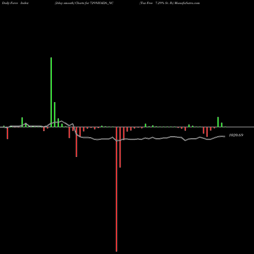 Force Index chart Tax Free 7.29% Sr. Ib 729NHAI26_NC share NSE Stock Exchange 