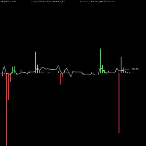 Force Index chart Goi Loan 7.32% 2024 732GS2024_GS share NSE Stock Exchange 