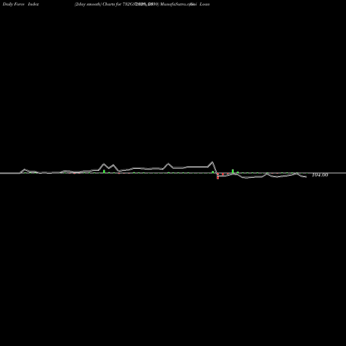 Force Index chart Goi Loan  7.32% 2030 732GS2030_GS share NSE Stock Exchange 