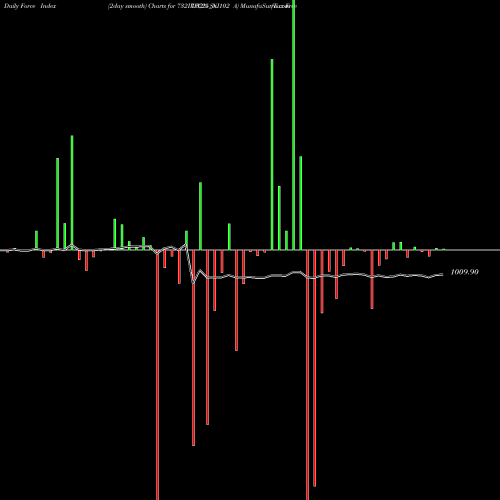 Force Index chart Tax Free  7.32% Sr. 102 A 732IRFC25_NI share NSE Stock Exchange 