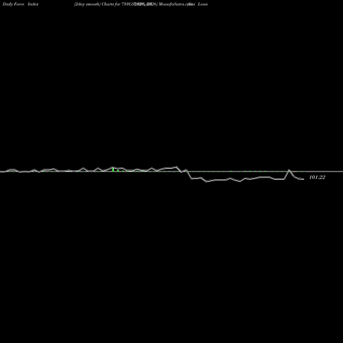 Force Index chart Goi Loan  7.33% 2026 733GS2026_GS share NSE Stock Exchange 