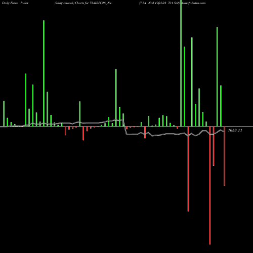 Force Index chart 7.34 Ncd 19feb28 Tr1 Sr2 734IRFC28_N4 share NSE Stock Exchange 