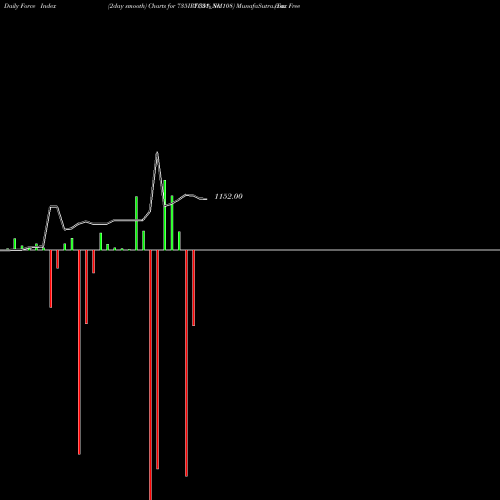 Force Index chart Tax Free  7.35% Sr. 108 735IRFC31_NM share NSE Stock Exchange 