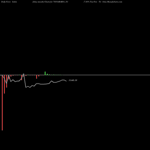 Force Index chart 7.35% Tax Free Tri Sriia 735NABAR31_N1 share NSE Stock Exchange 