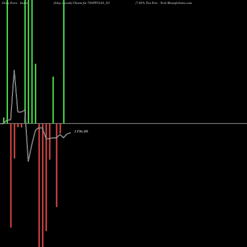 Force Index chart 7.35% Tax Free Ncd 735PFCL35_N1 share NSE Stock Exchange 