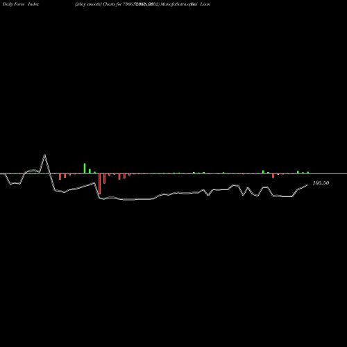 Force Index chart Goi Loan  7.36% 2052 736GS2052_GS share NSE Stock Exchange 