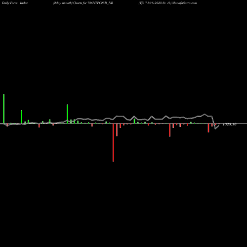 Force Index chart Tfb 7.36% 2025 Sr. 1b 736NTPC25D_NB share NSE Stock Exchange 