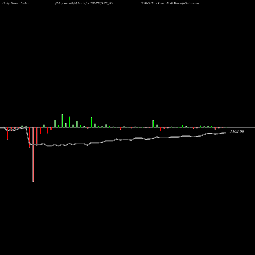Force Index chart 7.36% Tax Free Ncd 736PFCL28_N2 share NSE Stock Exchange 