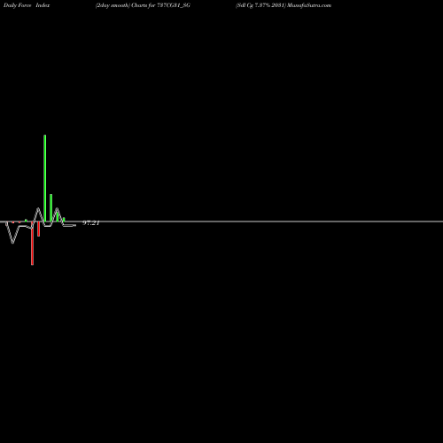 Force Index chart Sdl Cg 7.37% 2031 737CG31_SG share NSE Stock Exchange 