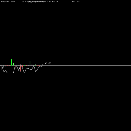 Force Index chart Goi Loan   7.37% 2054 737GR2054_GS share NSE Stock Exchange 
