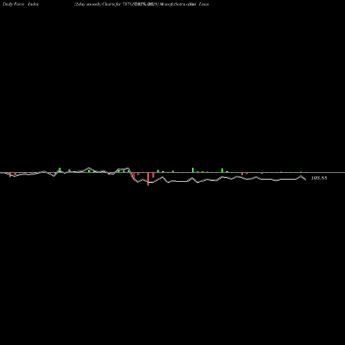 Force Index chart Goi Loan  7.37% 2028 737GS2028_GS share NSE Stock Exchange 