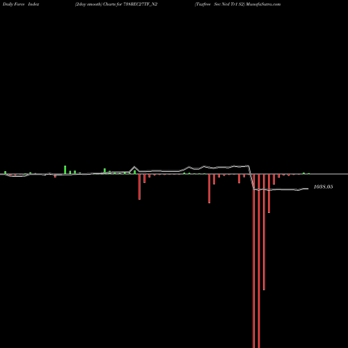Force Index chart Taxfree Sec Ncd Tr1 S2 738REC27TF_N2 share NSE Stock Exchange 