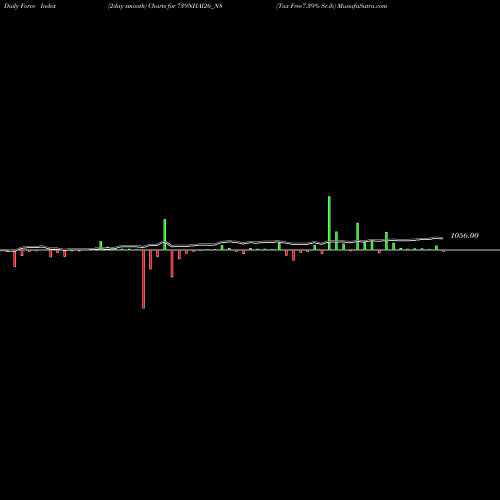 Force Index chart Tax Free7.39% Sr.ib 739NHAI26_N8 share NSE Stock Exchange 