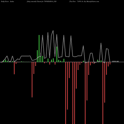 Force Index chart Tax Free 7.39% Sr. Iia 739NHAI31A_ND share NSE Stock Exchange 