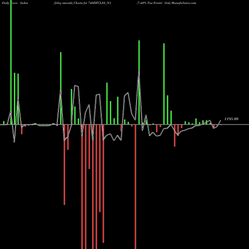Force Index chart 7.40% Tax Freetri Sriii 740IIFCL33_N1 share NSE Stock Exchange 