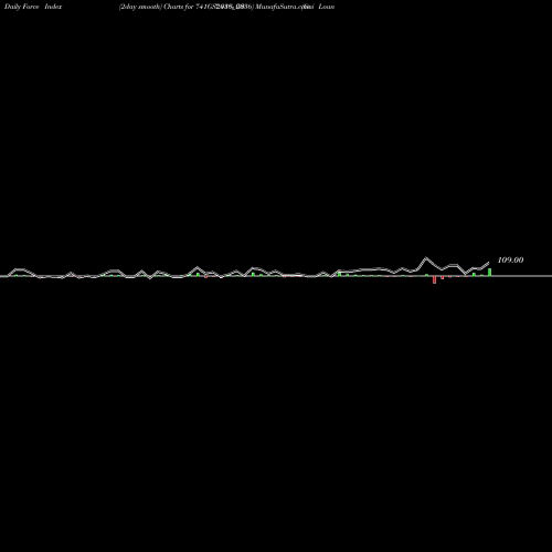 Force Index chart Goi Loan  7.41% 2036 741GS2036_GS share NSE Stock Exchange 
