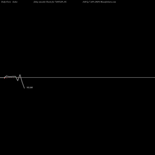 Force Index chart Sdl Cg 7.43% 2029 743CG29_SG share NSE Stock Exchange 