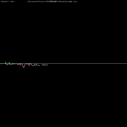 Force Index chart Goi Loan  7.43% 2076 743GS2076_GS share NSE Stock Exchange 