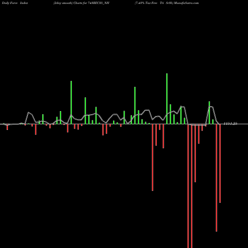 Force Index chart 7.43% Tax Free Tri Sr3b 743REC35_NH share NSE Stock Exchange 