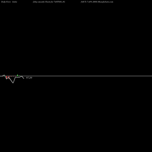 Force Index chart Sdl Ts 7.43% 2033 743TS33_SG share NSE Stock Exchange 