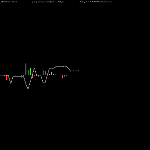 Force Index chart Sdl Ap 7.44% 2033 744AP33_SG share NSE Stock Exchange 