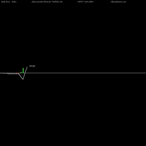 Force Index chart Sdl Ts 7.44% 2045 744TS45_SG share NSE Stock Exchange 