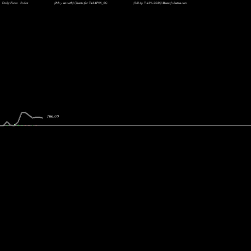 Force Index chart Sdl Ap 7.45% 2038 745AP38_SG share NSE Stock Exchange 