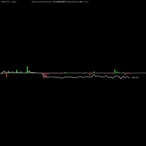 Force Index chart Goi Loan  7.46% 2073 746GS2073_GS share NSE Stock Exchange 