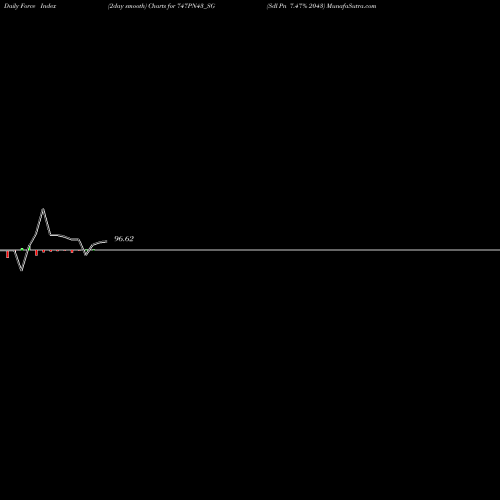 Force Index chart Sdl Pn 7.47% 2043 747PN43_SG share NSE Stock Exchange 