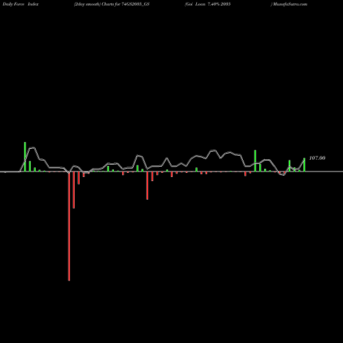 Force Index chart Goi Loan 7.40% 2035 74GS2035_GS share NSE Stock Exchange 